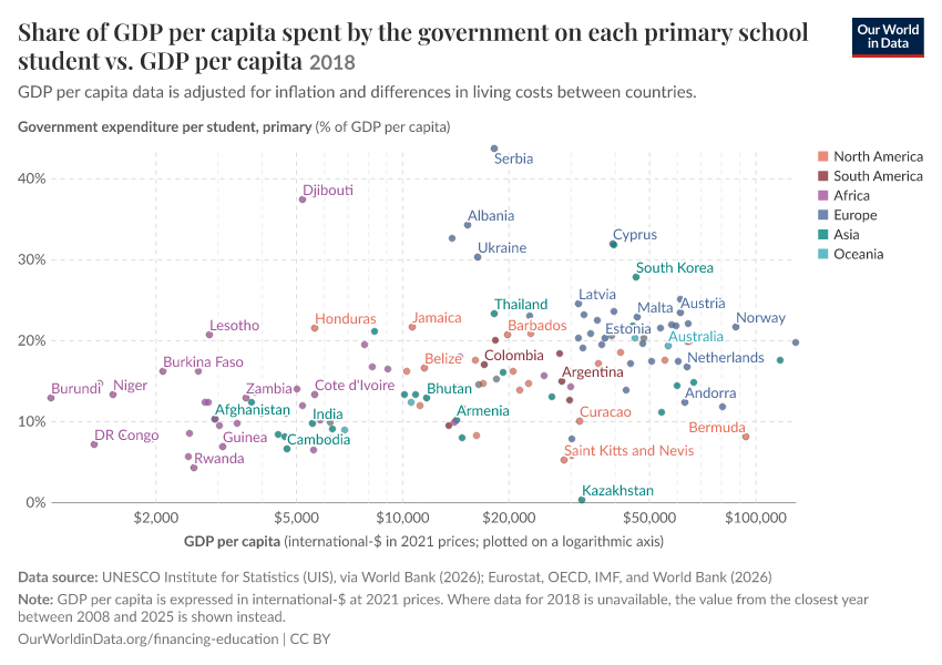 Share of GDP per capita spent by the government on each primary school student vs. GDP per capita