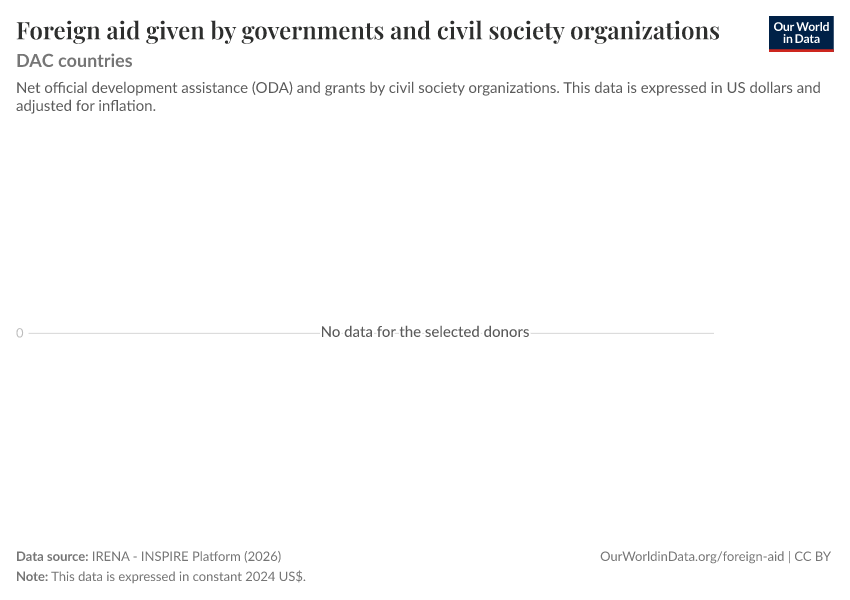 A thumbnail of the "Foreign aid given by governments and civil society organizations" chart