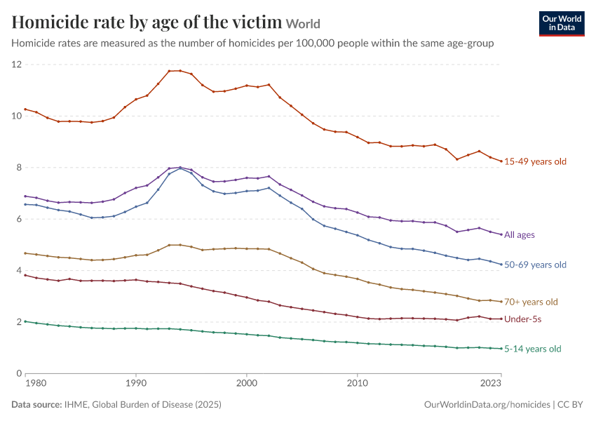 Homicide rate by age of the victim