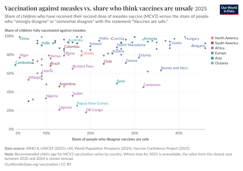 Vaccination against measles vs. share who think vaccines are unsafe