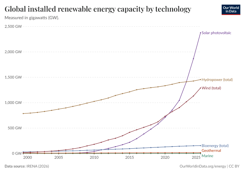 A thumbnail of the "Global installed renewable energy capacity by technology" chart