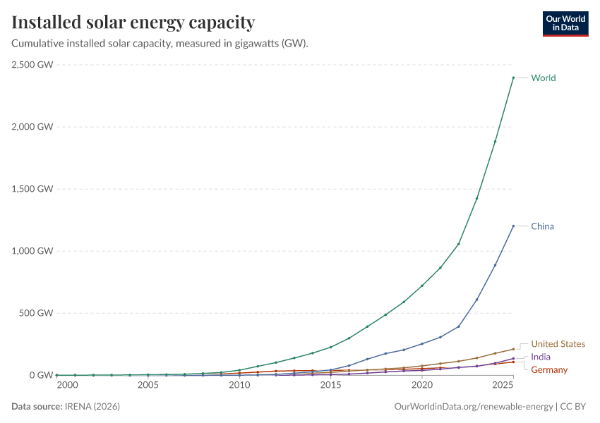 A thumbnail of the "Installed solar energy capacity" chart