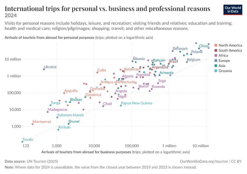 International trips for personal vs. business and professional reasons