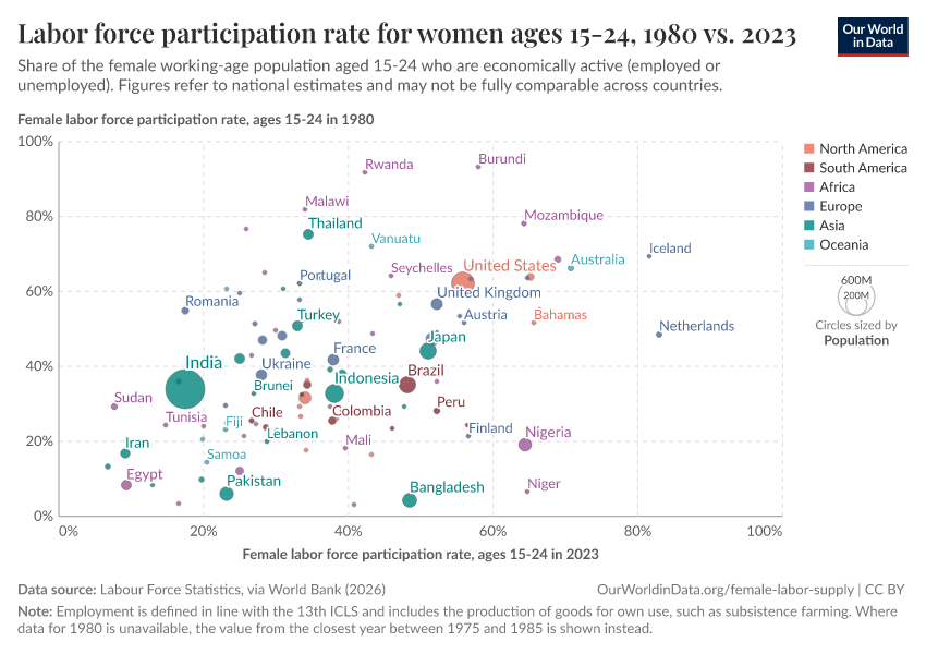 Labor force participation rate for women ages 15-24, 1980 vs. 2023