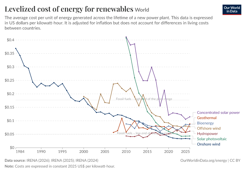 A thumbnail of the "Levelized cost of energy for renewables" chart