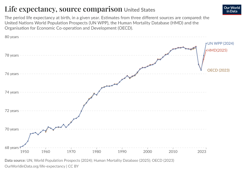 A thumbnail of the "Life expectancy, source comparison" chart