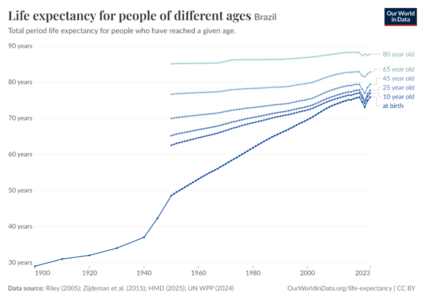 Life expectancy for people of different ages