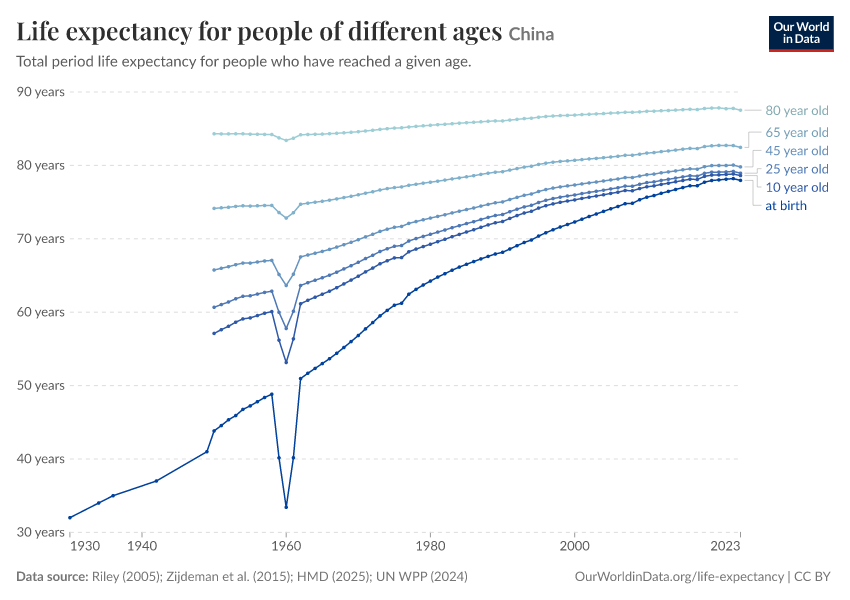 Life expectancy for people of different ages