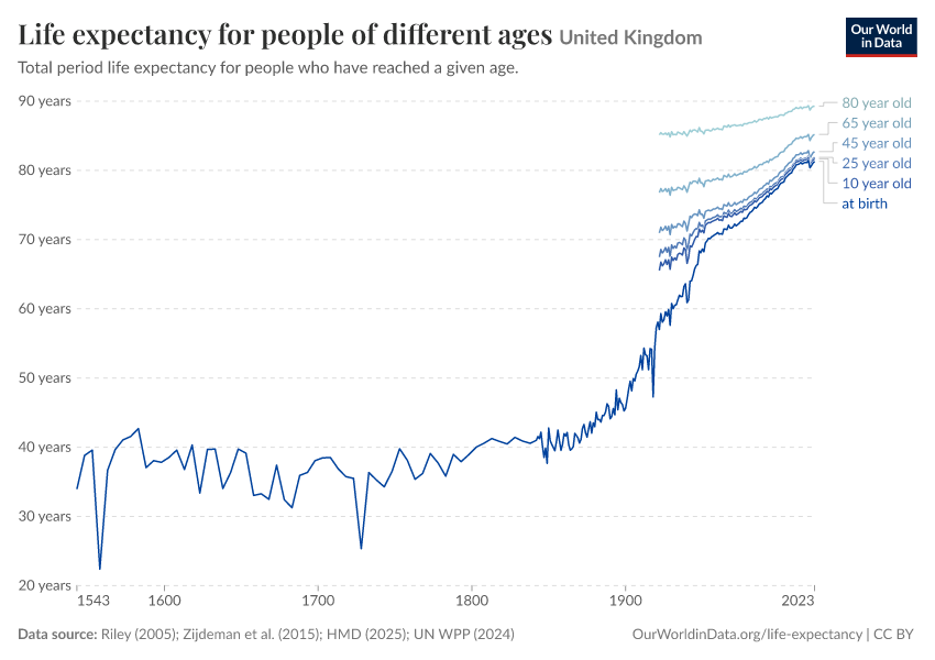 Life expectancy for people of different ages