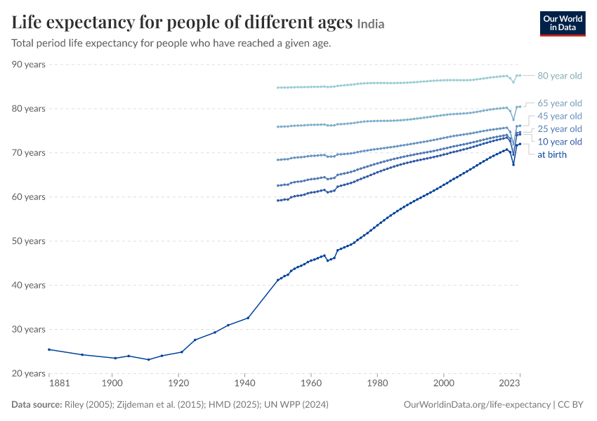 Life expectancy for people of different ages
