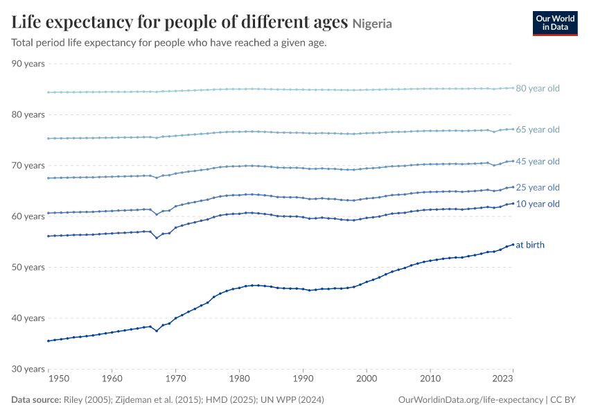Life expectancy for people of different ages