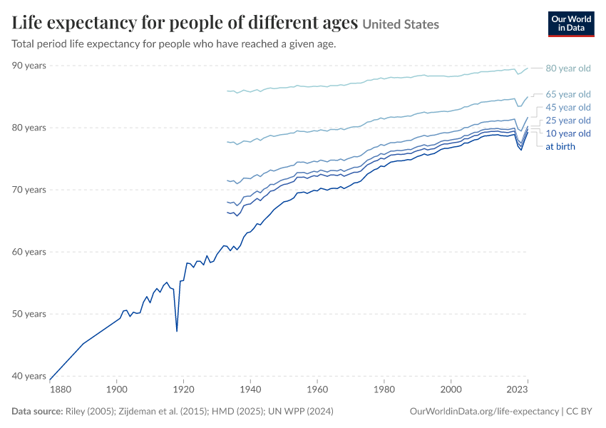 Life expectancy for people of different ages