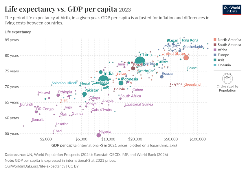 Life expectancy vs. GDP per capita