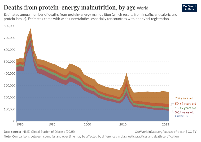 Deaths from protein-energy malnutrition, by age