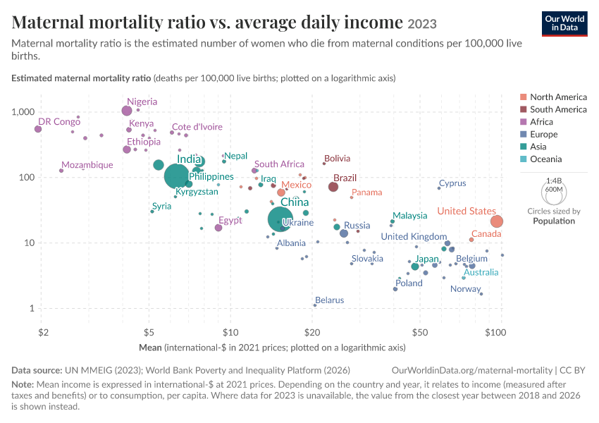 A thumbnail of the "Maternal mortality ratio vs. average daily income" chart