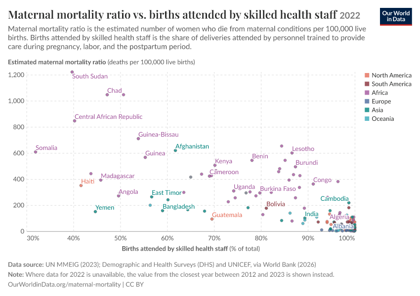 Maternal mortality ratio vs. births attended by skilled health staff