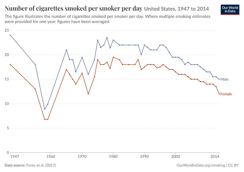 A thumbnail of the "Number of cigarettes smoked per smoker per day" chart