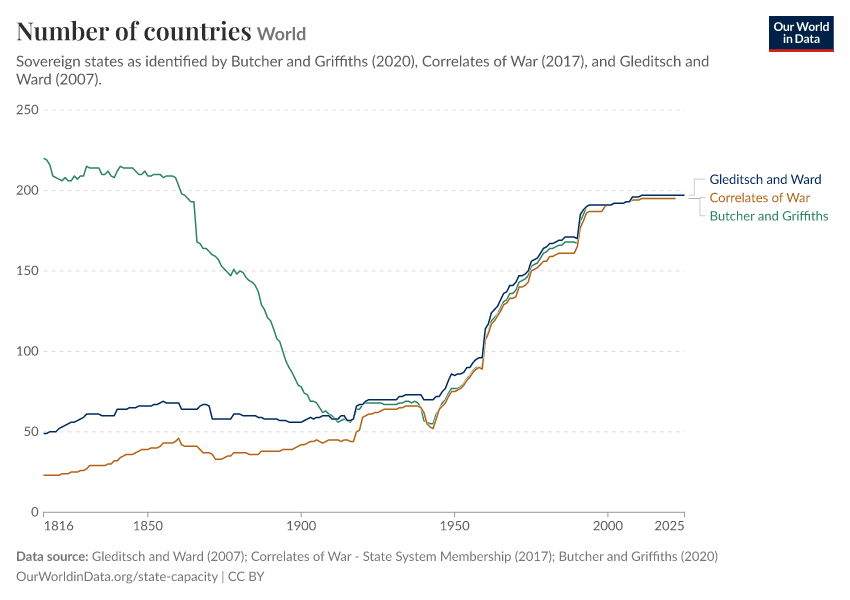 Number of countries