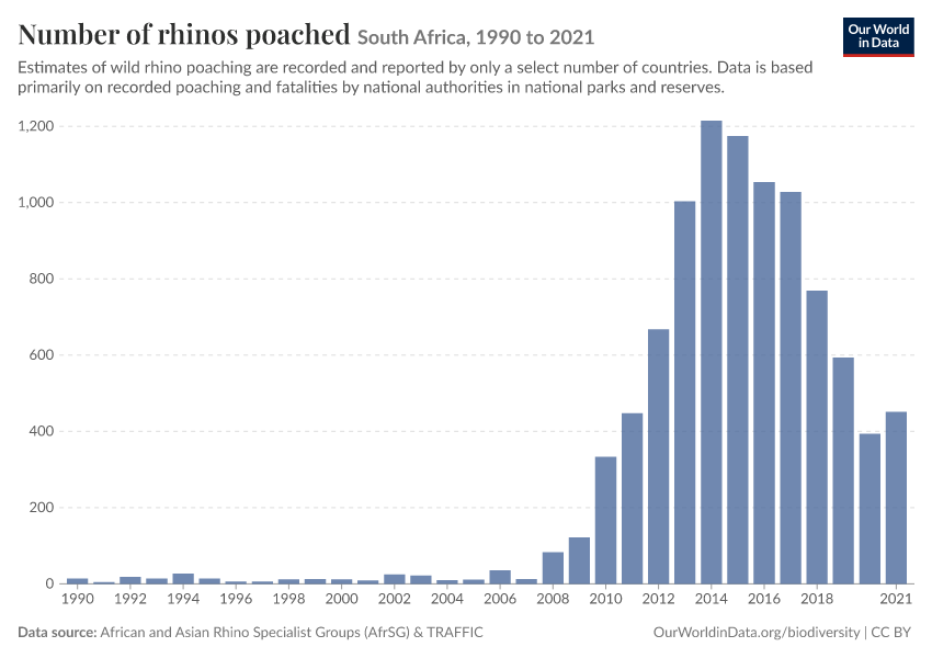 Number of rhinos poached