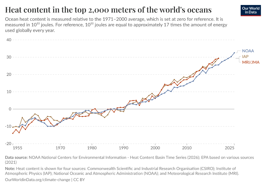 Heat content in the top 2,000 meters of the world's oceans