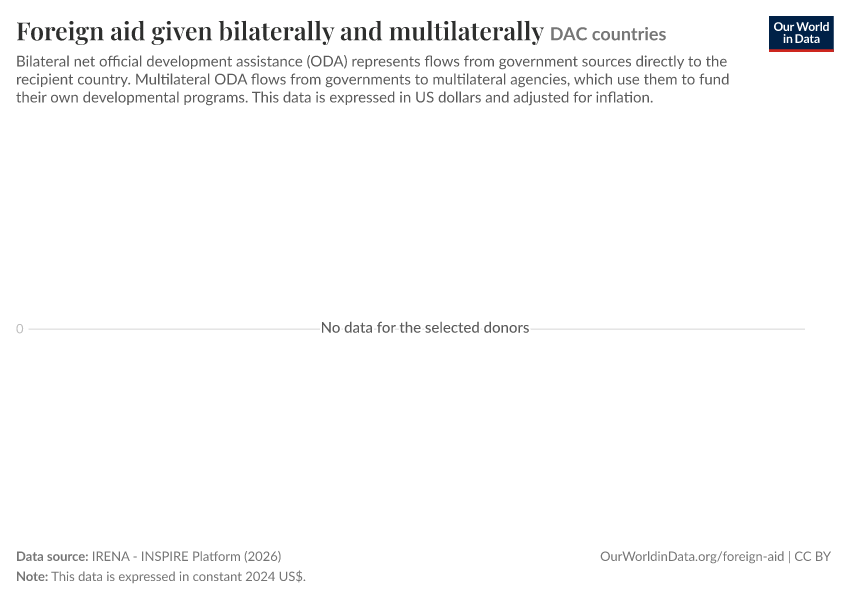 A thumbnail of the "Foreign aid given bilaterally and multilaterally" chart