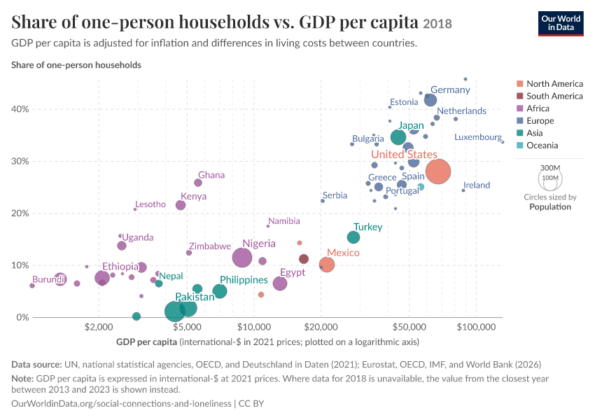 Share of one-person households vs. GDP per capita