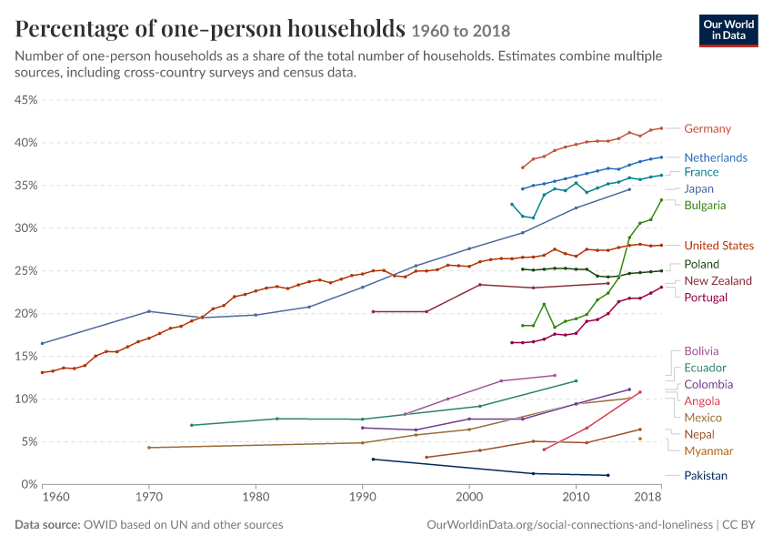 Percentage of one-person households