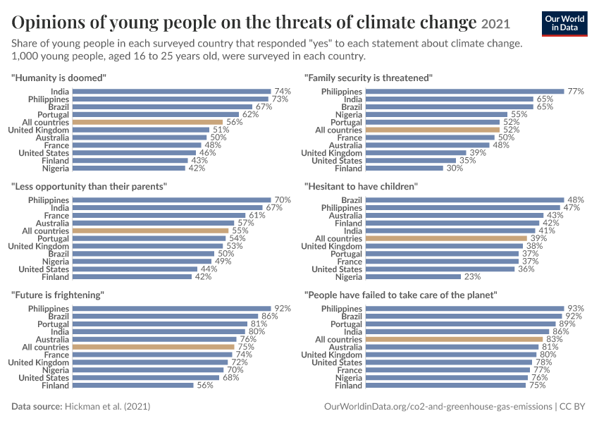 Opinions of young people on the threats of climate change