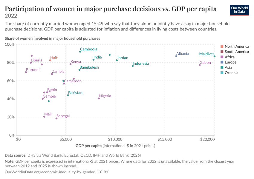 Participation of women in major purchase decisions vs. GDP per capita