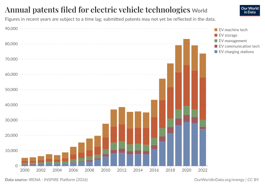 A thumbnail of the "Annual patents filed for electric vehicle technologies" chart