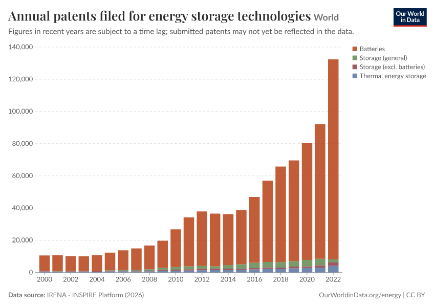 A thumbnail of the "Annual patents filed for energy storage technologies" chart