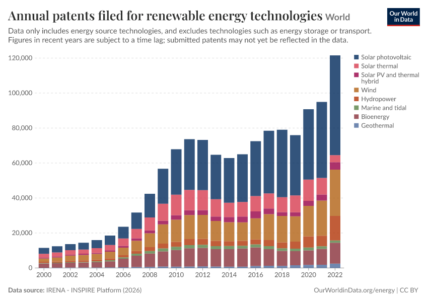 A thumbnail of the "Annual patents filed for renewable energy technologies" chart