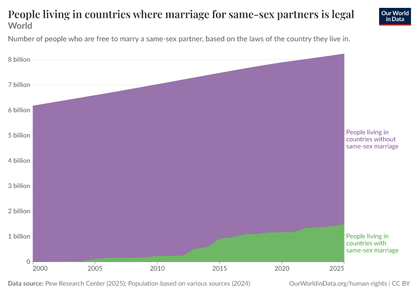 People living in countries where marriage for same-sex partners is legal
