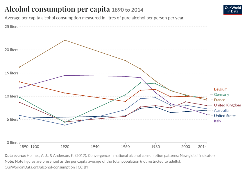 Alcohol consumption per capita