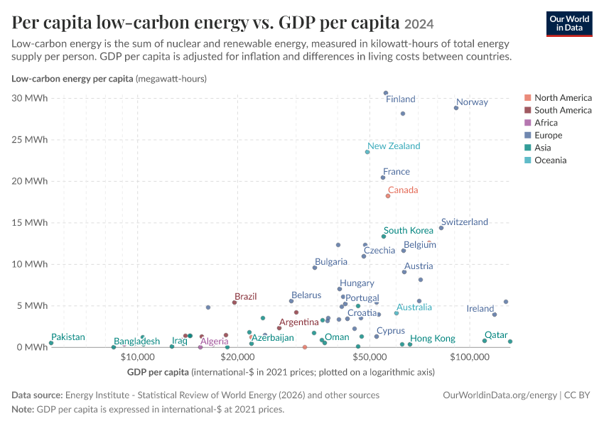 A thumbnail of the "Per capita consumption of low-carbon energy vs. GDP per capita" chart