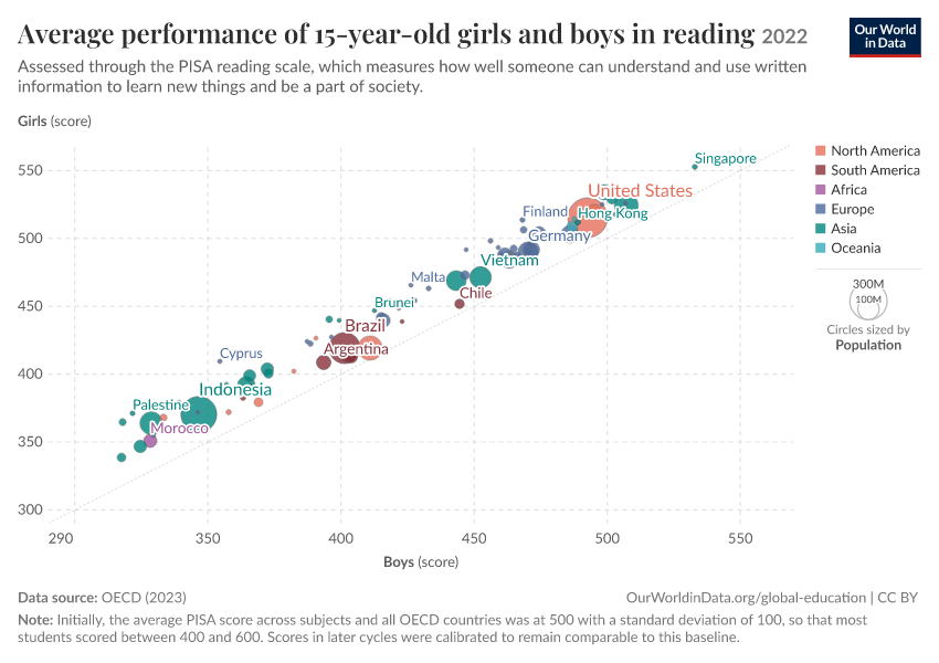 Average performance of 15-year-old girls and boys in reading