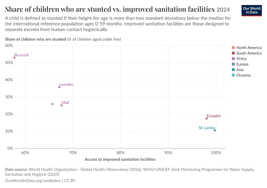 Share of children who are stunted vs. improved sanitation facilities