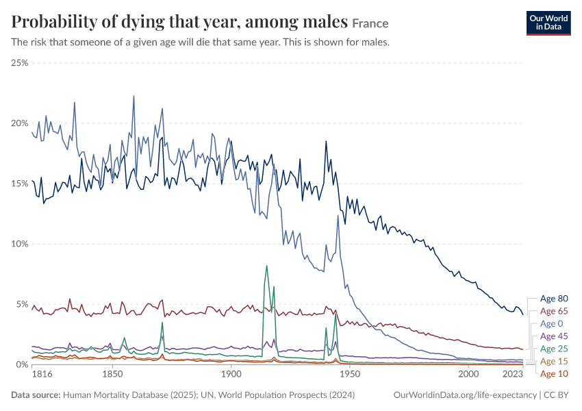 Probability of dying that year, among males
