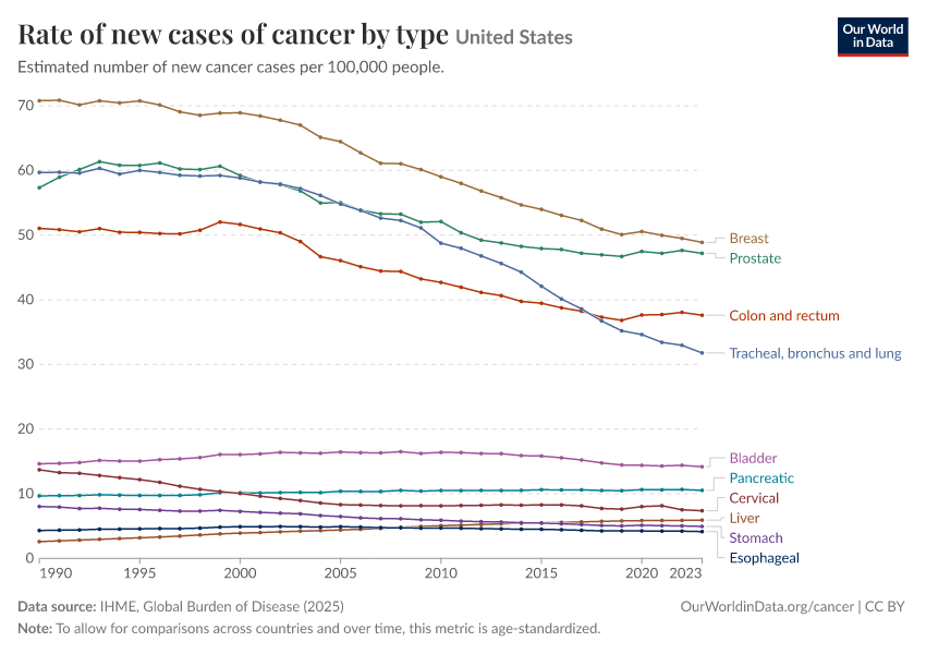 Rate of new cases of cancer by type