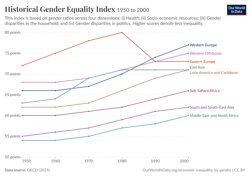 Historical Gender Equality Index