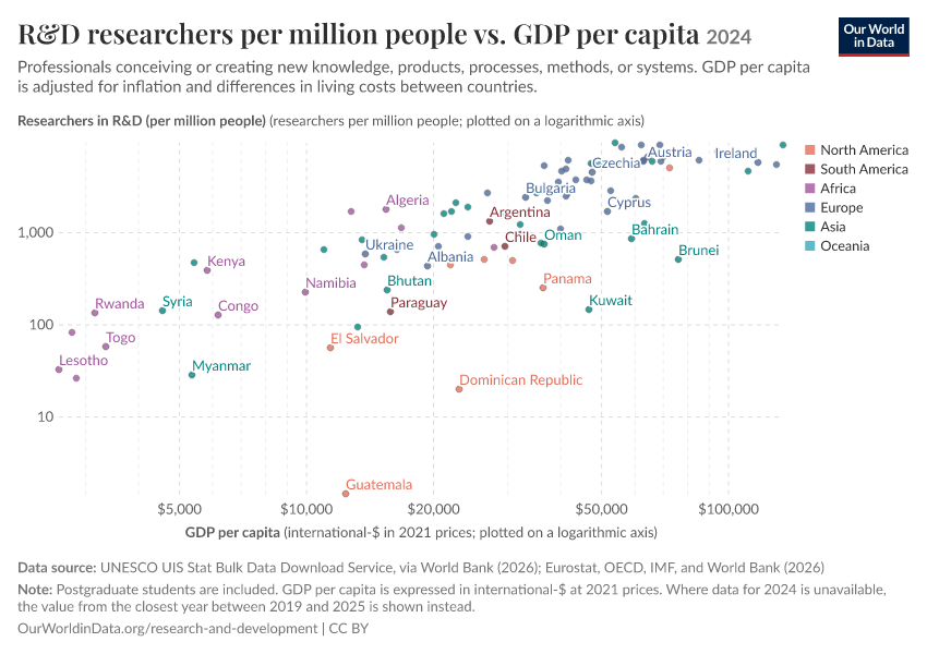 R&D researchers per million people vs. GDP per capita