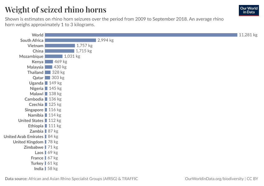 Weight of seized rhino horns