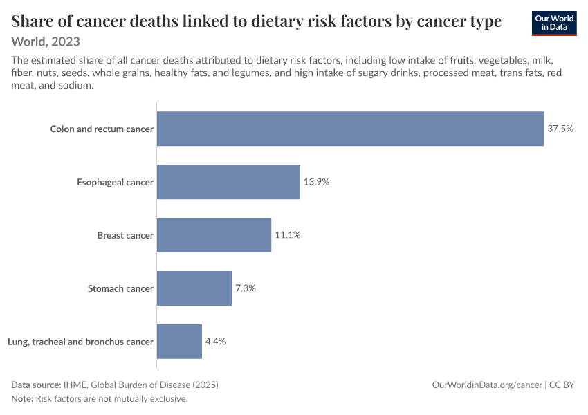 Share of cancer deaths linked to dietary risk factors by cancer type