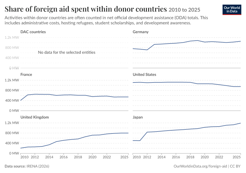 A thumbnail of the "Share of foreign aid spent within donor countries" chart