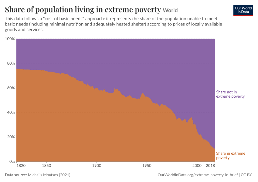 A thumbnail of the "Share of population living in extreme poverty" chart