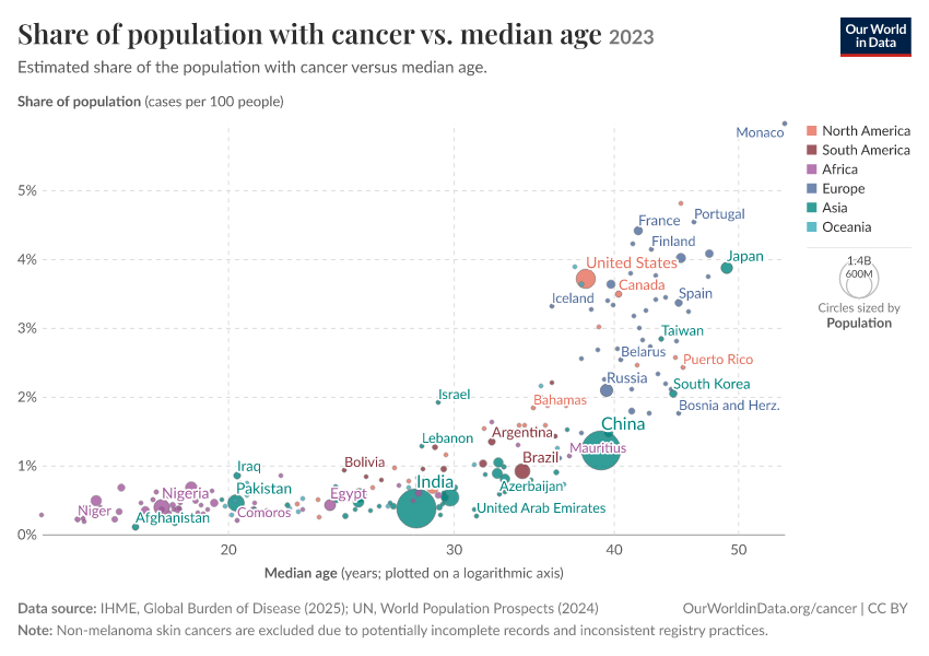 A thumbnail of the "Share of population with cancer vs. median age" chart