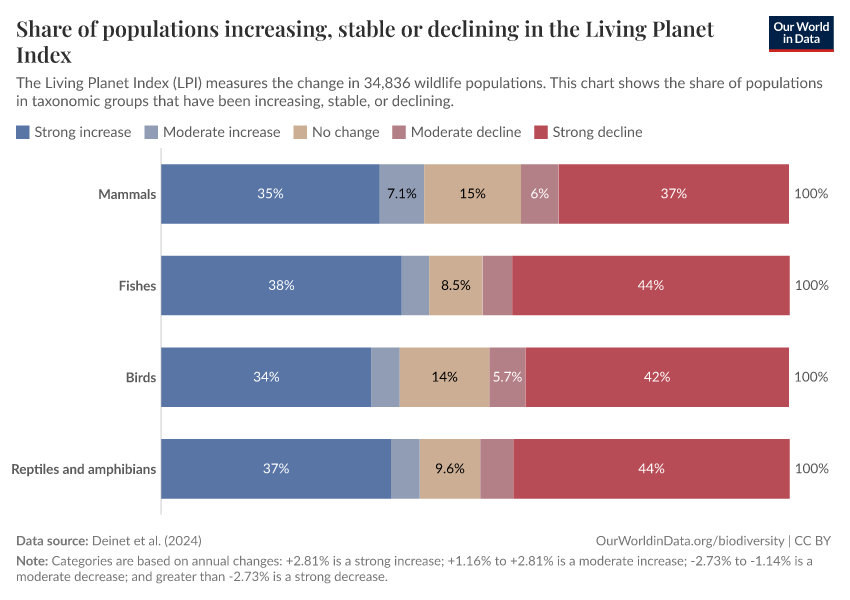 Share of populations increasing, stable or declining in the Living Planet Index