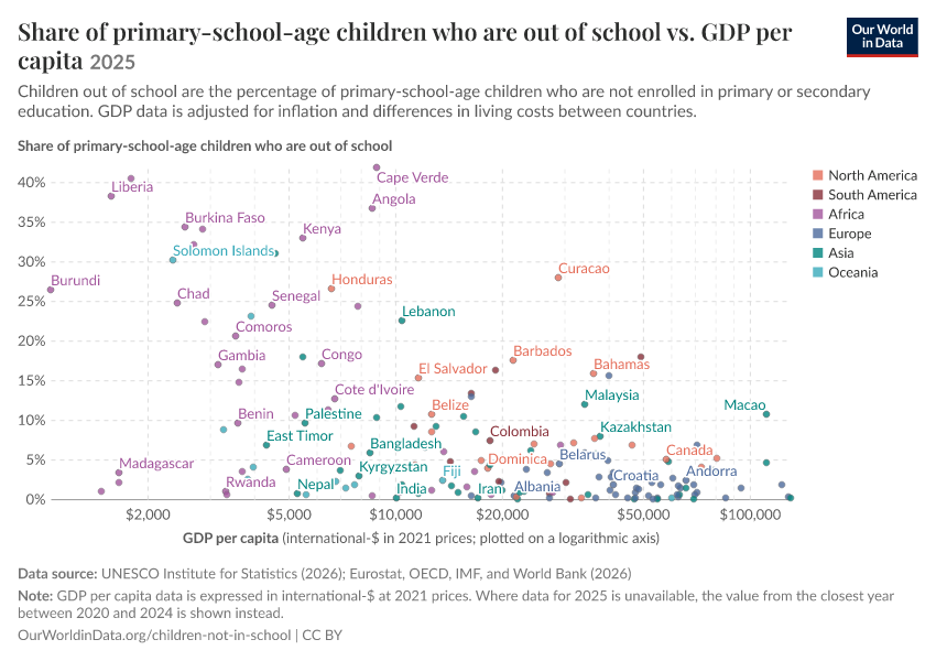 Share of primary-school-age children who are out of school vs. GDP per capita
