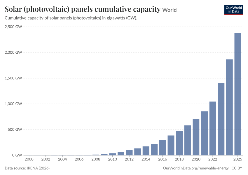 A thumbnail of the "Solar (photovoltaic) panels cumulative capacity" chart