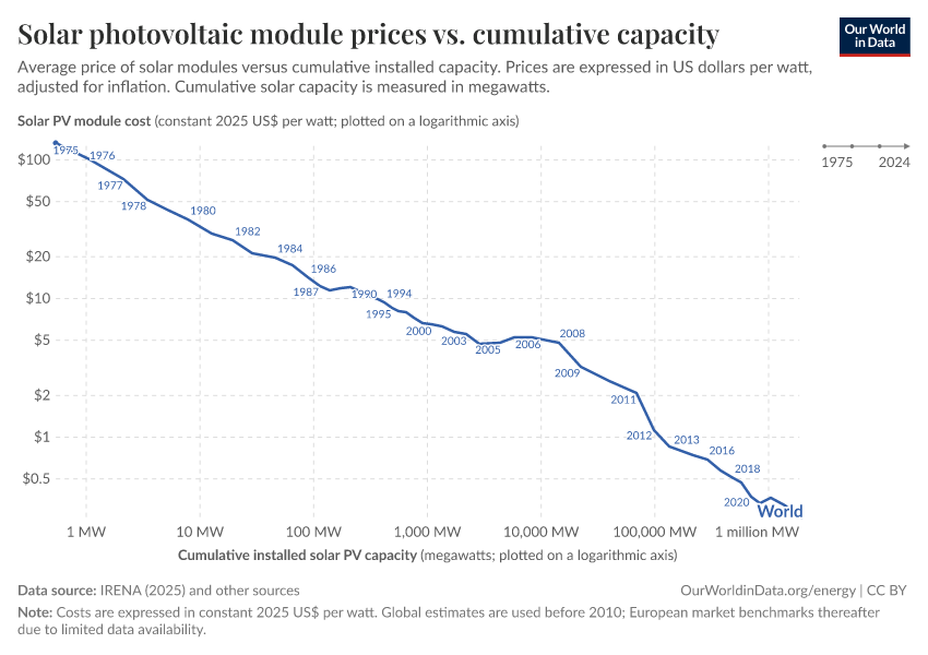 A thumbnail of the "Solar photovoltaic module prices vs. cumulative capacity" chart